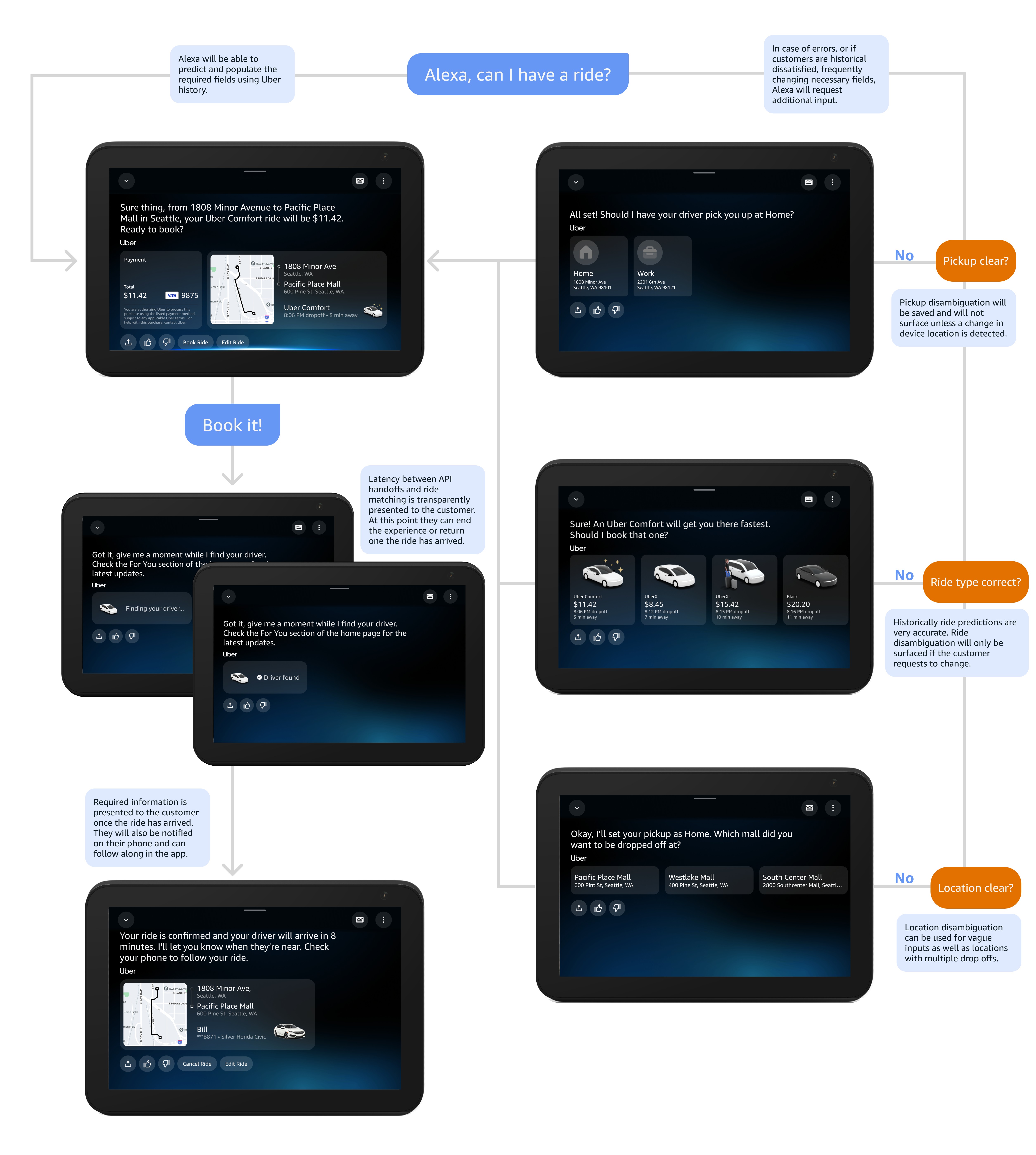 Core customer experience flowchart for booking an Uber ride through Alexa+, showing the full Echo Show conversation flow from ride request through booking confirmation, driver matching, and pickup with disambiguation branches for pickup, ride type, and drop-off location