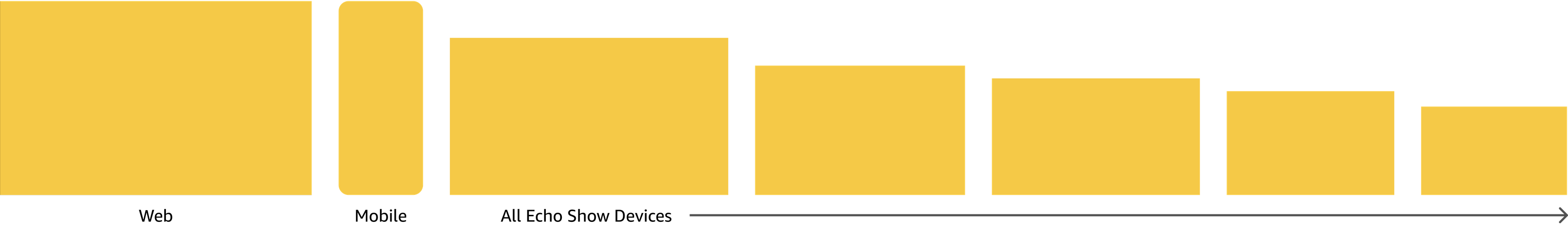 The spa facial checkout template rendered consistently across small, medium, and large Alexa+ display endpoints, plus mobile