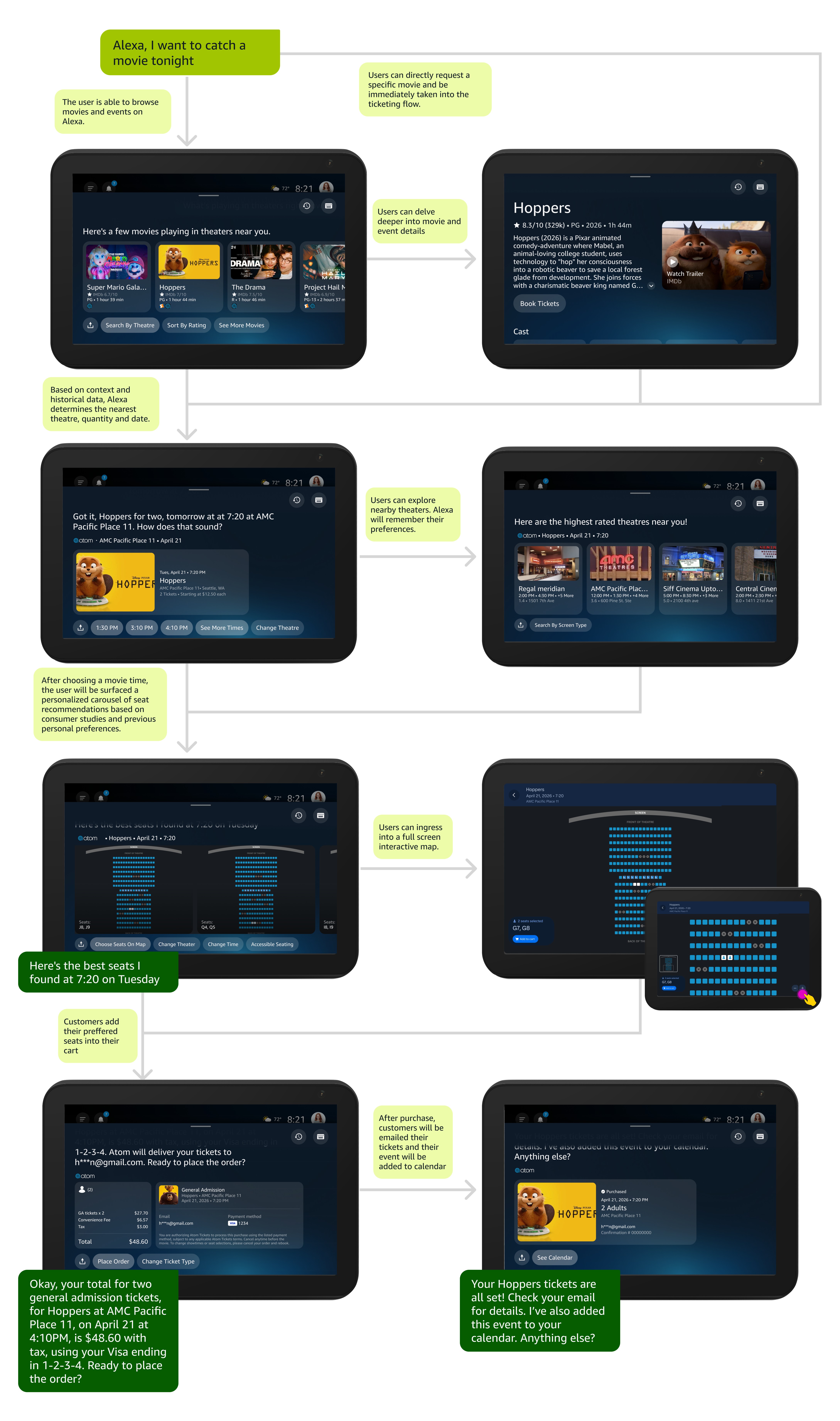 Core customer experience flowchart for Movie and Event Ticketing for Alexa+